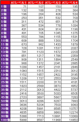 勝負魂個数別平均獲得枚数
