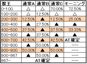 獣王モード当選期待度1