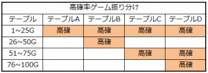 銭形高確率テーブル