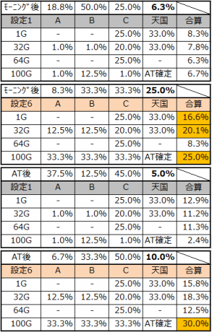 100G以内獣王モード当選率設定差