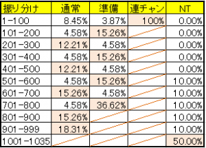 ゾーン振り分け