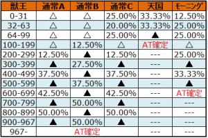 ゾーン当選率
