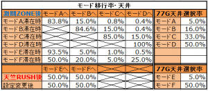 激闘！西遊記モード解析