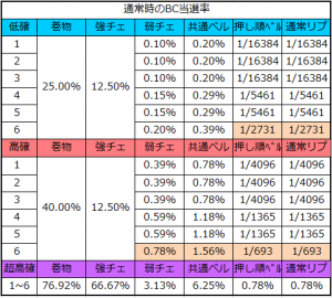 バジリスク絆BC確率