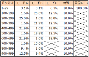 ゾーン振り分け