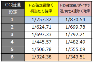 アナザーゴッドハーデス AT当選確率詳細設定差3