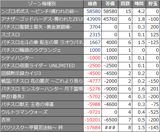 ゾーン機種別収支2
