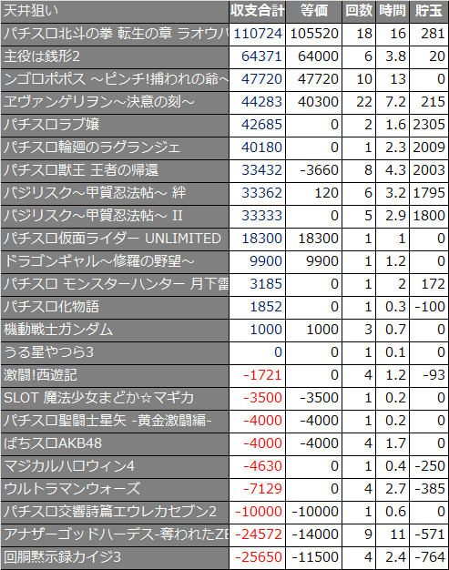 天井狙い収支