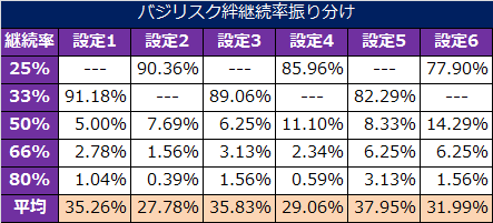 バジリスク絆 At継続率振り分け解析 Bt中のbcでの継続率示唆を追加しました