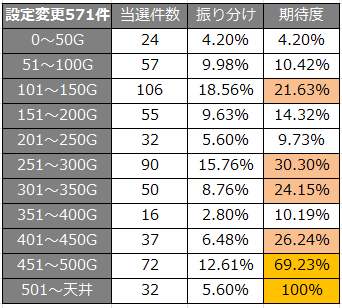 モンキーターン2 設定変更 リセット朝一挙動実践値571件 本当の狙い目は 後 モンキーターン2 設定変更 リセット朝一挙動実践値571件 本当の狙い目は 後