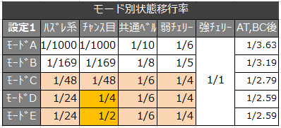 バジリスク絆 モード別高確率移行率解析 モード期待値狙いは可能