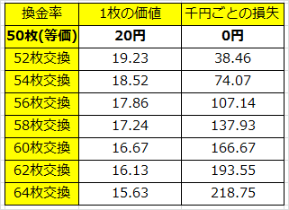 非等価で再プレイ 貯玉 を使わない人ははっきり言って ヤバイ