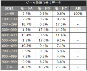 ンゴロポポスゲーム数振り分け