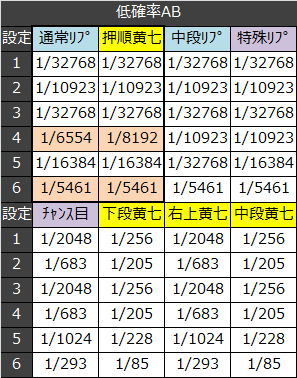 アナザーゴッドハーデス 設定推測まとめ モード別at当選率解析