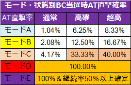 バジリスク絆 テーブル モード 移行率 解析攻略まとめ