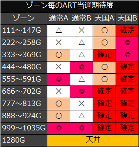 マクロスフロンティア2 ゾーン期待度目安 狙い目解析