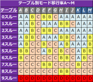 バジリスク絆テーブル別モード移行率