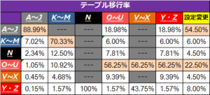 バジリスク絆グループ別テーブル移行率