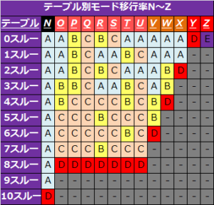 バジリスク絆テーブル別モード移行率2