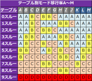 バジリスク絆テーブル別モード移行率