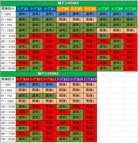 緑ドンVIVA2 高確率ゾーン振り分け