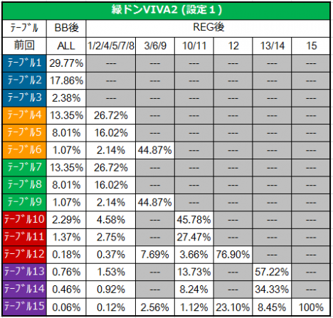 緑ドンVIVA2 高確率テーブル振り分け