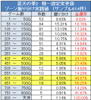 蒼天の拳2 朝一実践値