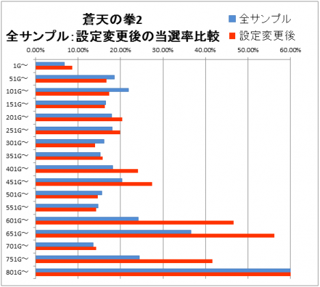 蒼天の拳2 朝一実践値グラフ