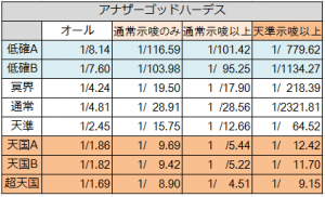 アナザーゴッドハーデス モード別出目確率解析まとめ