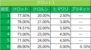 ケロット3 REG中ビタ押し設定示唆