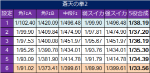 蒼天の拳2 小役確率
