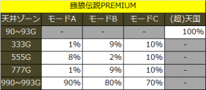 餓狼伝説PREMIUMゾーン