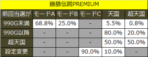 餓狼伝説PREMIUMモード移行率