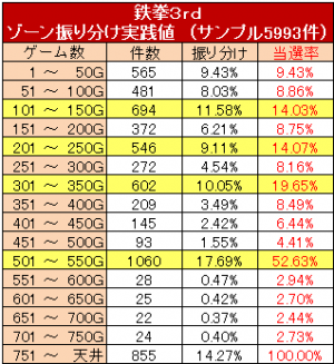 鉄拳3 ゾーン実践値
