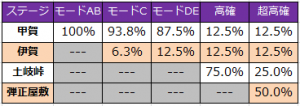 バジリスク絆BC後ステージ移行率