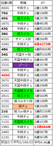 蒼天の拳2 設定狙い結果