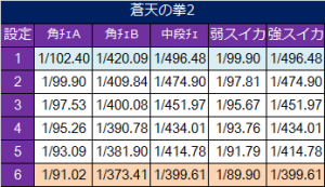 蒼天の拳2　小役確率