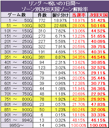 パチスロリング ヤメ時暫定解析 ボーナス終了画面 天国モード示唆 パチスロリング ヤメ時暫定解析 ボーナス終了画面 天国モード示唆