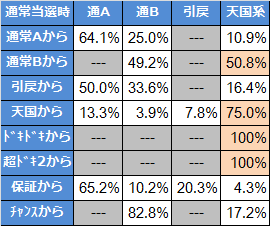 沖ドキ モード移行率解析 天国連続スルー台がおいしい