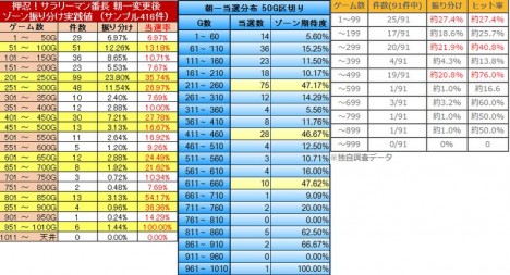 サラ番 リセットゾーン実践値