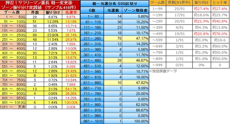 値 サラリーマン 番長 天井 期待 【押忍！サラリーマン番長2】攻略情報/天井期待値・狙い目【400万G独自集計!!】