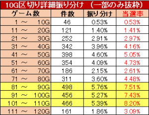押忍！サラリーマン番長ゾーン解除分布