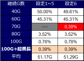 サラリーマン番長 ボーナス継続ゲーム数 絶頂 超番長確率解析 サラリーマン番長 ボーナス継続ゲーム数 絶頂 超番長確率解析
