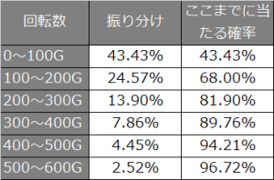 Aタイプ振り分け