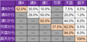 三国志 モード移行率 CZ経由