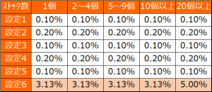 バーストエンジェル 設定差グラフ