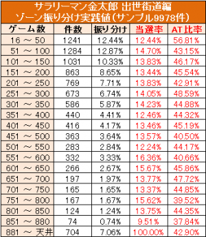 サラリーマン金太郎 ゾーン実践値