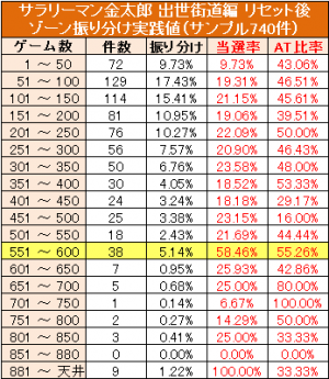 サラリーマン金太郎ゾーン実践値