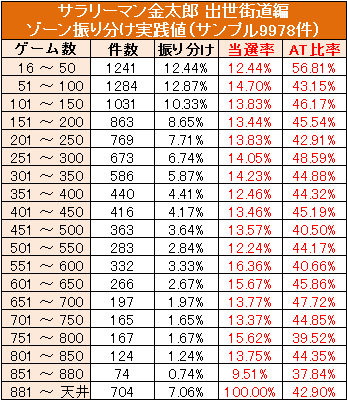 サラリーマン金太郎 出世回胴編 機種別解析まとめ サラリーマン金太郎 出世回胴編 機種別解析まとめ