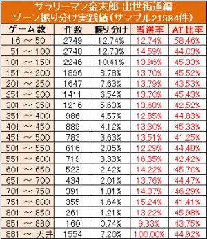 サラリーマン金太郎 ゾーン実践値